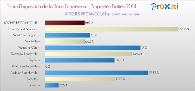 Taux d'imposition de la taxe foncière sur le bati 2014 pour ROCHES-BETTAINCOURT et les communes proches Comparaison des taux d'imposition de la taxe foncière sur le bati 2014 pour ROCHES-BETTAINCOURT et les communes voisines