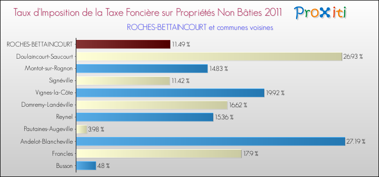 Taux d'imposition de la taxe foncière sur les immeubles et terrains non batis 2011 pour ROCHES-BETTAINCOURT et les communes proches Comparaison des taux d'imposition de la taxe foncière sur les immeubles et terrains non batis 2011 pour ROCHES-BETTAINCOURT et les communes voisines