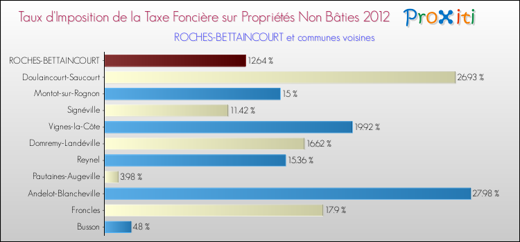 Taux d'imposition de la taxe foncière sur les immeubles et terrains non batis 2012 pour ROCHES-BETTAINCOURT et les communes proches Comparaison des taux d'imposition de la taxe foncière sur les immeubles et terrains non batis 2012 pour ROCHES-BETTAINCOURT et les communes voisines