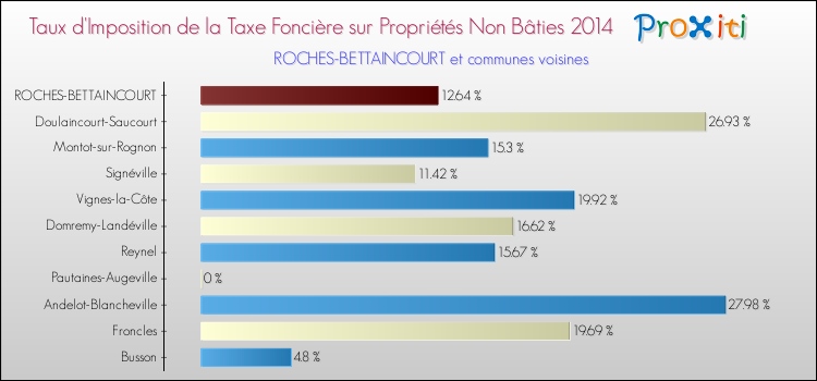 Taux d'imposition de la taxe foncière sur les immeubles et terrains non batis 2014 pour ROCHES-BETTAINCOURT et les communes proches Comparaison des taux d'imposition de la taxe foncière sur les immeubles et terrains non batis 2014 pour ROCHES-BETTAINCOURT et les communes voisines
