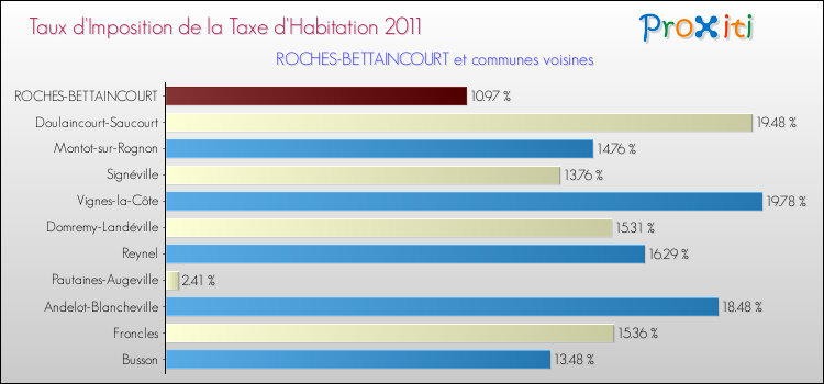 Taux d'imposition de la taxe d'habitation 2011 pour ROCHES-BETTAINCOURT et les communes proches Comparaison des taux d'imposition de la taxe d'habitation 2011 pour ROCHES-BETTAINCOURT et les communes voisines