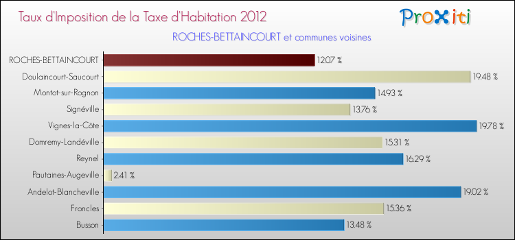 Taux d'imposition de la taxe d'habitation 2012 pour ROCHES-BETTAINCOURT et les communes proches Comparaison des taux d'imposition de la taxe d'habitation 2012 pour ROCHES-BETTAINCOURT et les communes voisines
