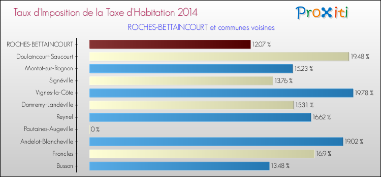 Taux d'imposition de la taxe d'habitation 2014 pour ROCHES-BETTAINCOURT et les communes proches Comparaison des taux d'imposition de la taxe d'habitation 2014 pour ROCHES-BETTAINCOURT et les communes voisines