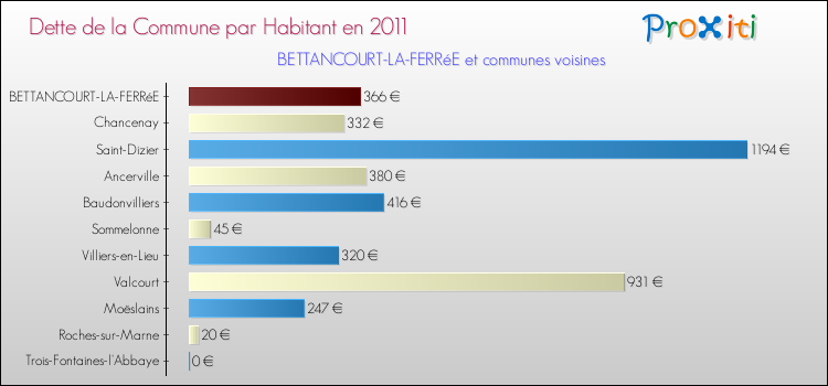 Dette par habitant de la commune en 2011 pour BETTANCOURT-LA-FERRéE et les communes proches Comparaison de la dette par habitant de la commune en 2011 pour BETTANCOURT-LA-FERRéE et les communes voisines