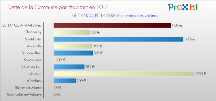 Dette par habitant de la commune en 2012 pour BETTANCOURT-LA-FERRéE et les communes proches Comparaison de la dette par habitant de la commune en 2012 pour BETTANCOURT-LA-FERRéE et les communes voisines