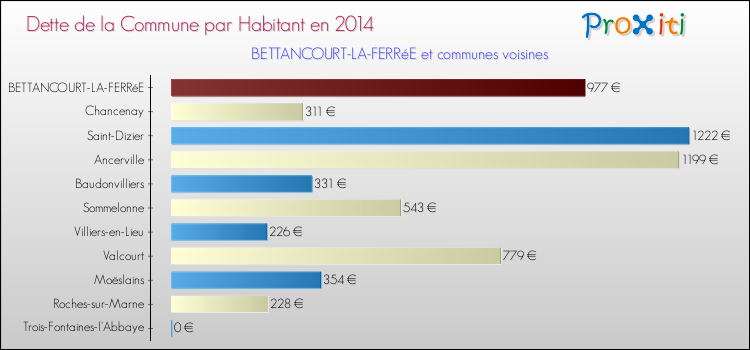 Dette par habitant de la commune en 2014 pour BETTANCOURT-LA-FERRéE et les communes proches Comparaison de la dette par habitant de la commune en 2014 pour BETTANCOURT-LA-FERRéE et les communes voisines