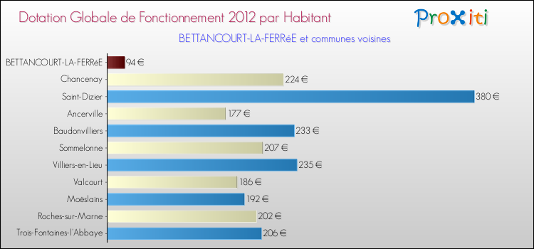 Montant des dotations globales de fonctionnement DGF par Habitant pour BETTANCOURT-LA-FERRéE et les communes proches Comparaison des des dotations globales de fonctionnement DGF par habitant pour BETTANCOURT-LA-FERRéE et les communes voisines