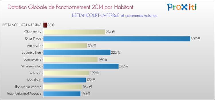 Montant des dotations globales de fonctionnement DGF par Habitant pour BETTANCOURT-LA-FERRéE et les communes proches en 2014. Comparaison des des dotations globales de fonctionnement DGF par habitant pour BETTANCOURT-LA-FERRéE et les communes voisines en 2014.