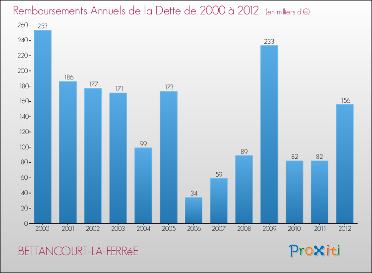Evolution de l'annuité de la dette pour la commune de BETTANCOURT-LA-FERRéE de 2000 à 2012 Annuités de la dette pour BETTANCOURT-LA-FERRéE de 2000 à 2012