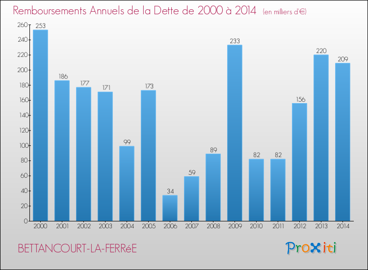 Evolution de l'annuité de la dette pour la commune de BETTANCOURT-LA-FERRéE de 2000 à 2014 Annuités de la dette pour BETTANCOURT-LA-FERRéE de 2000 à 2014