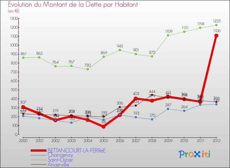Evolution de la dette par habitant pour la commune de BETTANCOURT-LA-FERRéE et les communes proches de 2000 à 2012 Comparaison de la dette par habitant pour BETTANCOURT-LA-FERRéE et les communes voisines de 2000 à 2012