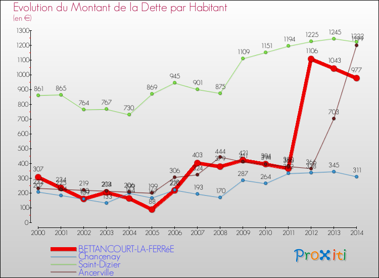 Evolution de la dette par habitant pour la commune de BETTANCOURT-LA-FERRéE et les communes proches de 2000 à 2014 Comparaison de la dette par habitant pour BETTANCOURT-LA-FERRéE et les communes voisines de 2000 à 2014
