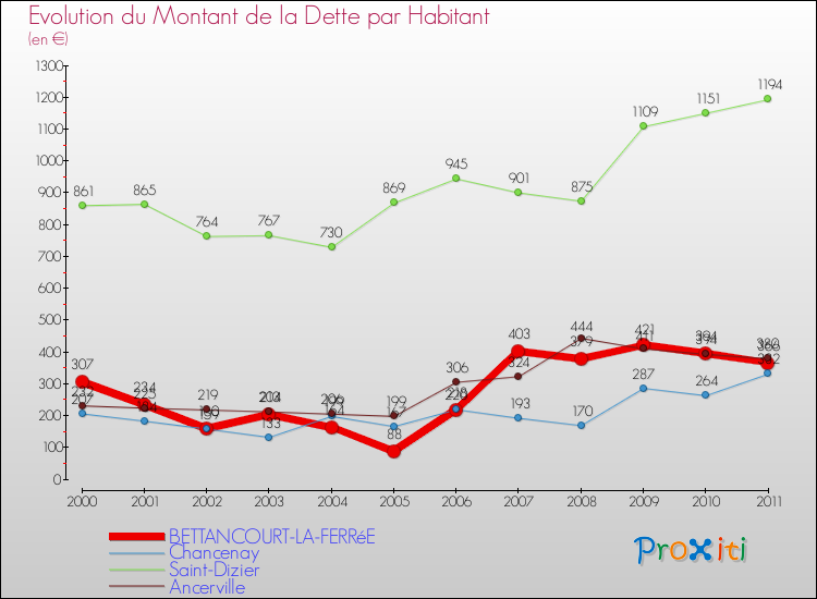 Evolution de la dette par habitant pour la commune de BETTANCOURT-LA-FERRéE et les communes proches Comparaison de la dette par habitant pour BETTANCOURT-LA-FERRéE et les communes voisines