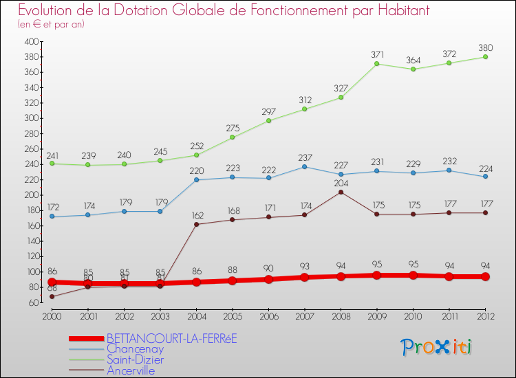 Evolution et montant de la dotation globale de fonctionnement par Habitant pour BETTANCOURT-LA-FERRéE et les communes proches Comparaison des dotations globales de fonctionnement par habitant pour BETTANCOURT-LA-FERRéE et les communes voisines
