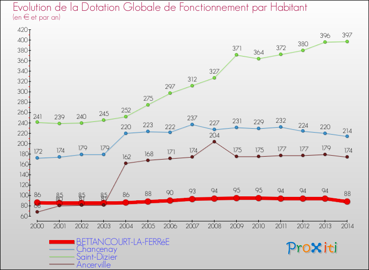Evolution et montant de la dotation globale de fonctionnement par Habitant pour BETTANCOURT-LA-FERRéE et les communes proches de 2000 à 2014. Comparaison des dotations globales de fonctionnement par habitant pour BETTANCOURT-LA-FERRéE et les communes voisines de 2000 à 2014.