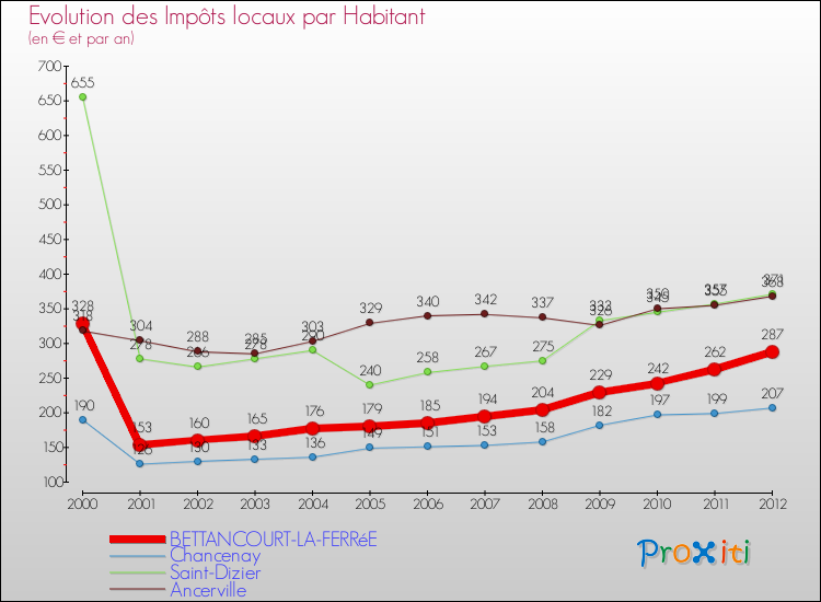 Evolution et montant des impôts locaux par Habitant pour BETTANCOURT-LA-FERRéE et les communes proches Comparaison des impôts locaux par habitant pour BETTANCOURT-LA-FERRéE et les communes voisines