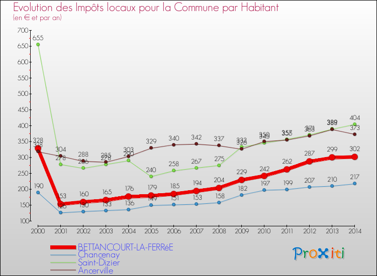 Evolution et montant des impôts locaux par Habitant pour BETTANCOURT-LA-FERRéE et les communes proches de 2000 à 2014 Comparaison des impôts locaux par habitant pour BETTANCOURT-LA-FERRéE et les communes voisines de 2000 à 2014