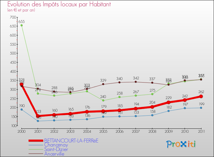 Evolution et montant des impôts locaux par Habitant pour BETTANCOURT-LA-FERRéE et les communes proches Comparaison des impôts locaux par habitant pour BETTANCOURT-LA-FERRéE et les communes voisines