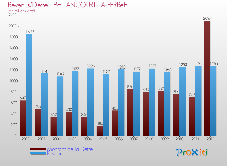 Evolution comparée de la dette et des revenus pour la commune de BETTANCOURT-LA-FERRéE de 2000 à 2012 Comparaison de la dette et des revenus pour BETTANCOURT-LA-FERRéE de 2000 à 2012