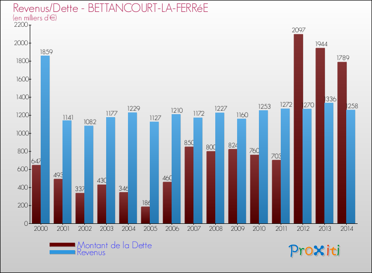 Evolution comparée de la dette et des revenus pour la commune de BETTANCOURT-LA-FERRéE de 2000 à 2014 Comparaison de la dette et des revenus pour BETTANCOURT-LA-FERRéE de 2000 à 2014