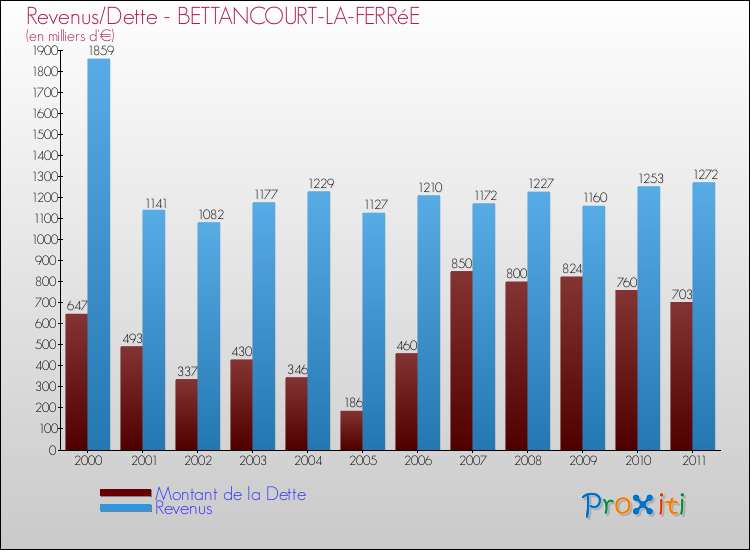 Evolution comparée de la dette et des revenus pour la commune de BETTANCOURT-LA-FERRéE de 2000 à 2011 Comparaison de la dette et des revenus pour BETTANCOURT-LA-FERRéE de 2000 à 2011