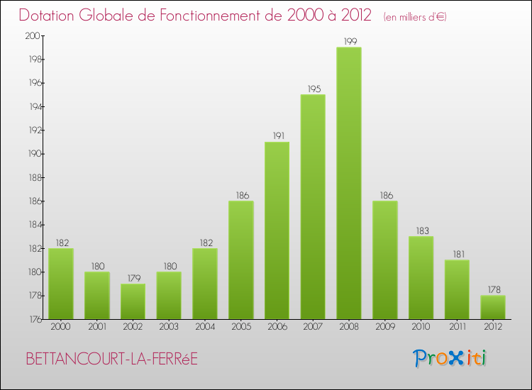 Evolution du montant de la Dotation Globale de Fonctionnement pour la commune de BETTANCOURT-LA-FERRéE de 2000 à 2012 Evolution du montant de la Dotation Globale de Fonctionnement pour BETTANCOURT-LA-FERRéE de 2000 à 2012