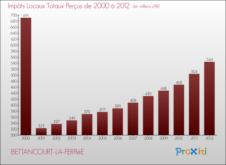 Evolution des Impôts Locaux pour la commune de BETTANCOURT-LA-FERRéE de 2000 à 2012 Evolution des Impôts Locaux pour BETTANCOURT-LA-FERRéE de 2000 à 2012