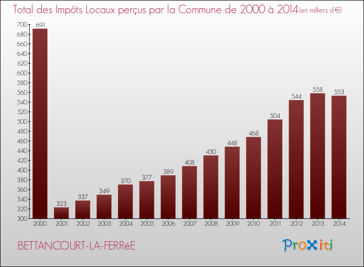 Evolution des Impôts Locaux pour la commune de BETTANCOURT-LA-FERRéE de 2000 à 2014 Evolution des Impôts Locaux pour BETTANCOURT-LA-FERRéE de 2000 à 2014