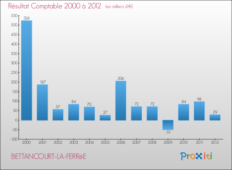 Evolution du résultat comptable pour la commune de BETTANCOURT-LA-FERRéE de 2000 à 2012 Evolution du résultat comptable pour BETTANCOURT-LA-FERRéE de 2000 à 2012