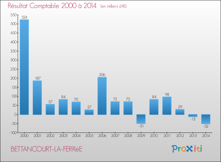 Evolution du résultat comptable pour la commune de BETTANCOURT-LA-FERRéE de 2000 à 2014 Evolution du résultat comptable pour BETTANCOURT-LA-FERRéE de 2000 à 2014