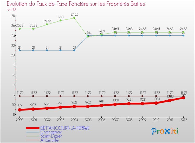 Evolution du taux de la taxe foncière sur le bati pour BETTANCOURT-LA-FERRéE et les communes proches de 2000 à 2012 Comparaison des taux de taxe foncière sur le bati pour BETTANCOURT-LA-FERRéE et les communes voisines de 2000 à 2012