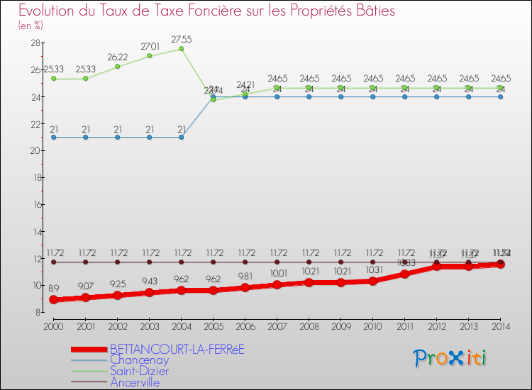 Evolution du taux de la taxe foncière sur le bati pour BETTANCOURT-LA-FERRéE et les communes proches de 2000 à 2014 Comparaison des taux de taxe foncière sur le bati pour BETTANCOURT-LA-FERRéE et les communes voisines de 2000 à 2014