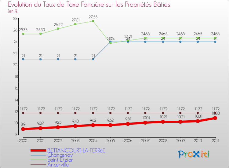 Evolution du taux de la taxe foncière sur le bati pour BETTANCOURT-LA-FERRéE et les communes proches Comparaison des taux de taxe foncière sur le bati pour BETTANCOURT-LA-FERRéE et les communes voisines