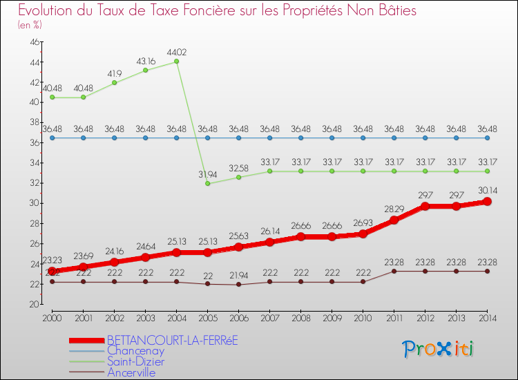 Evolution du taux de la taxe foncière sur les immeubles et terrains non batis pour BETTANCOURT-LA-FERRéE et les communes proches de 2000 à 2014 Comparaison des taux de la taxe foncière sur les immeubles et terrains non batis pour BETTANCOURT-LA-FERRéE et les communes voisines de 2000 à 2014