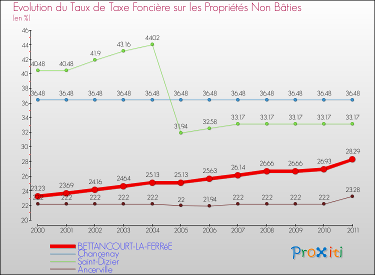 Evolution du taux de la taxe foncière sur les immeubles et terrains non batis pour BETTANCOURT-LA-FERRéE et les communes proches Comparaison des taux de la taxe foncière sur les immeubles et terrains non batis pour BETTANCOURT-LA-FERRéE et les communes voisines