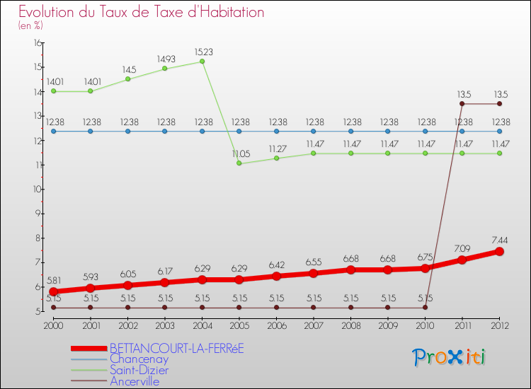 Evolution du taux de la taxe d'habitation pour BETTANCOURT-LA-FERRéE et les communes proches Comparaison des taux de la taxe d'habitation pour BETTANCOURT-LA-FERRéE et les communes voisines