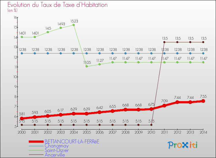 Evolution du taux de la taxe d'habitation pour BETTANCOURT-LA-FERRéE et les communes proches de 2000 à 2014 Comparaison des taux de la taxe d'habitation pour BETTANCOURT-LA-FERRéE et les communes voisines de 2000 à 2014