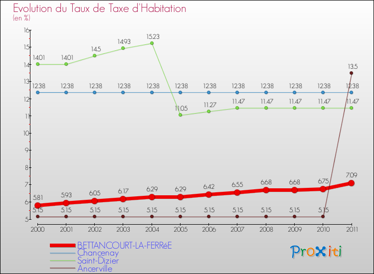 Evolution du taux de la taxe d'habitation pour BETTANCOURT-LA-FERRéE et les communes proches Comparaison des taux de la taxe d'habitation pour BETTANCOURT-LA-FERRéE et les communes voisines