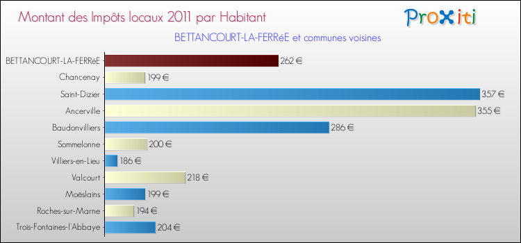 Montant des impôts locaux par Habitant pour BETTANCOURT-LA-FERRéE et les communes proches Comparaison des impôts locaux par habitant pour BETTANCOURT-LA-FERRéE et les communes voisines