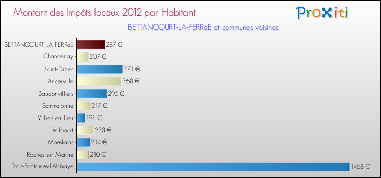 Montant des impôts locaux par Habitant pour BETTANCOURT-LA-FERRéE et les communes proches Comparaison des impôts locaux par habitant pour BETTANCOURT-LA-FERRéE et les communes voisines