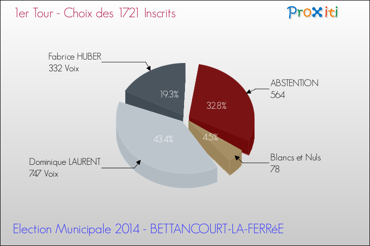 Résultats par rapport aux inscrits au 1er Tour des Elections Municipales 2014 de la commune de BETTANCOURT-LA-FERRéE Elections Municipales 2014 - Résultats par rapport aux inscrits au 1er Tour pour la commune de BETTANCOURT-LA-FERRéE