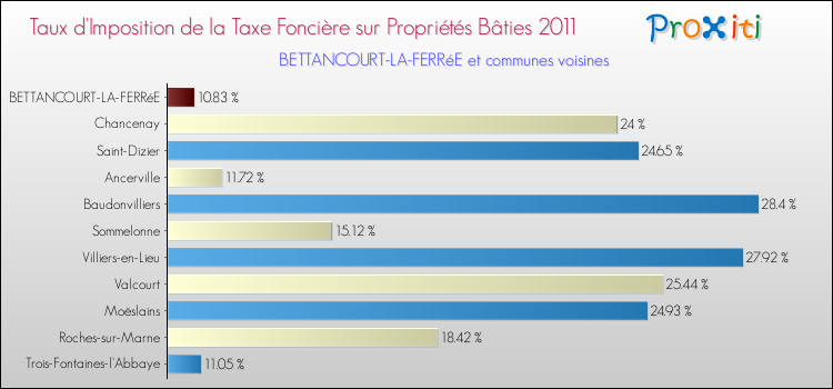 Taux d'imposition de la taxe foncière sur le bati 2011 pour BETTANCOURT-LA-FERRéE et les communes proches Comparaison des taux d'imposition de la taxe foncière sur le bati 2011 pour BETTANCOURT-LA-FERRéE et les communes voisines