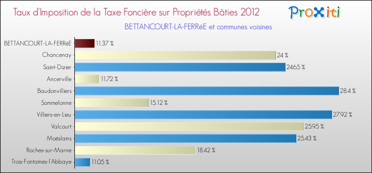 Taux d'imposition de la taxe foncière sur le bati 2012 pour BETTANCOURT-LA-FERRéE et les communes proches Comparaison des taux d'imposition de la taxe foncière sur le bati 2012 pour BETTANCOURT-LA-FERRéE et les communes voisines
