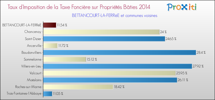 Taux d'imposition de la taxe foncière sur le bati 2014 pour BETTANCOURT-LA-FERRéE et les communes proches Comparaison des taux d'imposition de la taxe foncière sur le bati 2014 pour BETTANCOURT-LA-FERRéE et les communes voisines