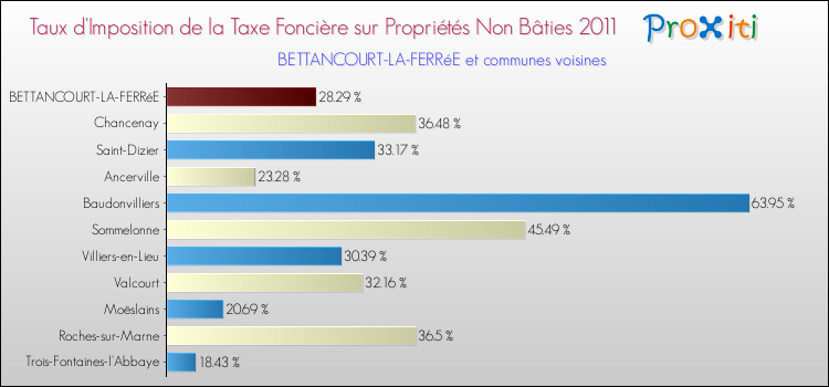 Taux d'imposition de la taxe foncière sur les immeubles et terrains non batis 2011 pour BETTANCOURT-LA-FERRéE et les communes proches Comparaison des taux d'imposition de la taxe foncière sur les immeubles et terrains non batis 2011 pour BETTANCOURT-LA-FERRéE et les communes voisines