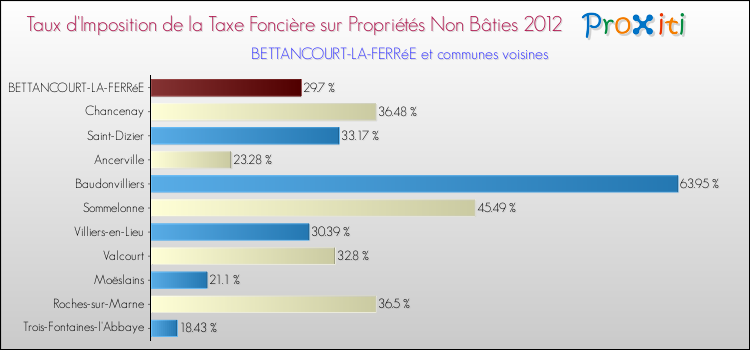 Taux d'imposition de la taxe foncière sur les immeubles et terrains non batis 2012 pour BETTANCOURT-LA-FERRéE et les communes proches Comparaison des taux d'imposition de la taxe foncière sur les immeubles et terrains non batis 2012 pour BETTANCOURT-LA-FERRéE et les communes voisines
