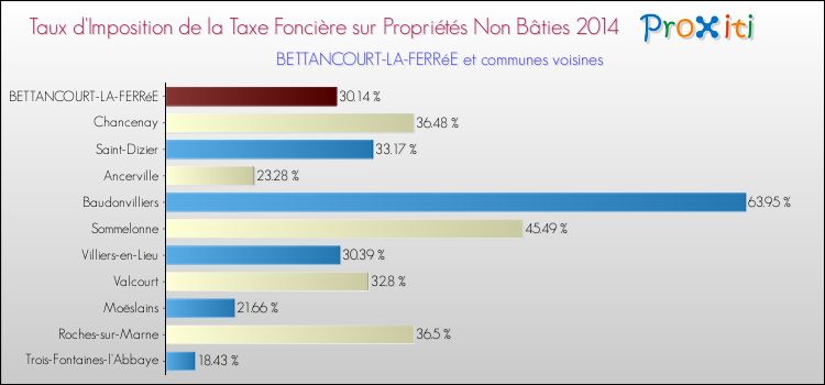 Taux d'imposition de la taxe foncière sur les immeubles et terrains non batis 2014 pour BETTANCOURT-LA-FERRéE et les communes proches Comparaison des taux d'imposition de la taxe foncière sur les immeubles et terrains non batis 2014 pour BETTANCOURT-LA-FERRéE et les communes voisines