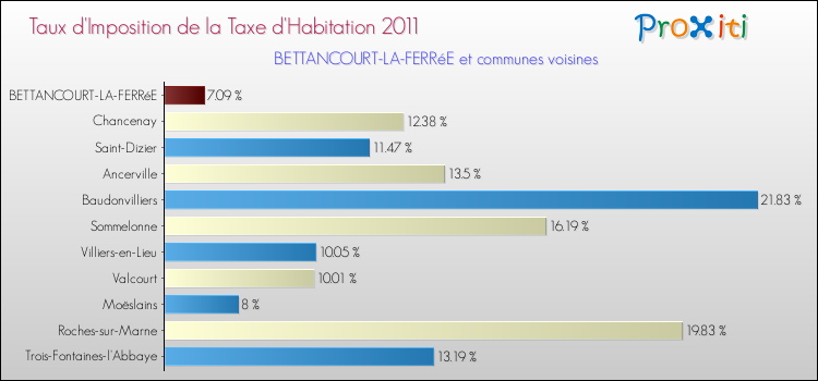 Taux d'imposition de la taxe d'habitation 2011 pour BETTANCOURT-LA-FERRéE et les communes proches Comparaison des taux d'imposition de la taxe d'habitation 2011 pour BETTANCOURT-LA-FERRéE et les communes voisines