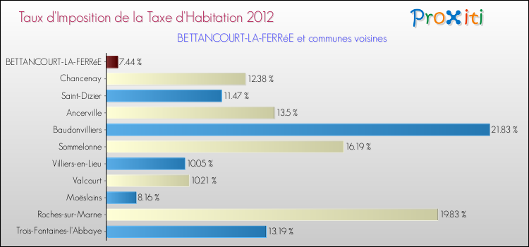 Taux d'imposition de la taxe d'habitation 2012 pour BETTANCOURT-LA-FERRéE et les communes proches Comparaison des taux d'imposition de la taxe d'habitation 2012 pour BETTANCOURT-LA-FERRéE et les communes voisines