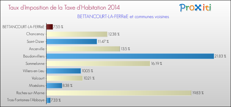Taux d'imposition de la taxe d'habitation 2014 pour BETTANCOURT-LA-FERRéE et les communes proches Comparaison des taux d'imposition de la taxe d'habitation 2014 pour BETTANCOURT-LA-FERRéE et les communes voisines